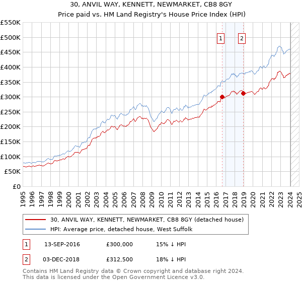 30, ANVIL WAY, KENNETT, NEWMARKET, CB8 8GY: Price paid vs HM Land Registry's House Price Index