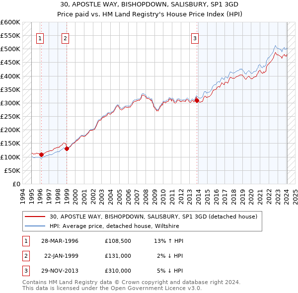30, APOSTLE WAY, BISHOPDOWN, SALISBURY, SP1 3GD: Price paid vs HM Land Registry's House Price Index