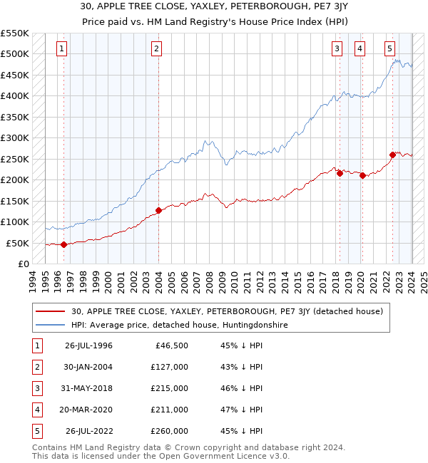 30, APPLE TREE CLOSE, YAXLEY, PETERBOROUGH, PE7 3JY: Price paid vs HM Land Registry's House Price Index