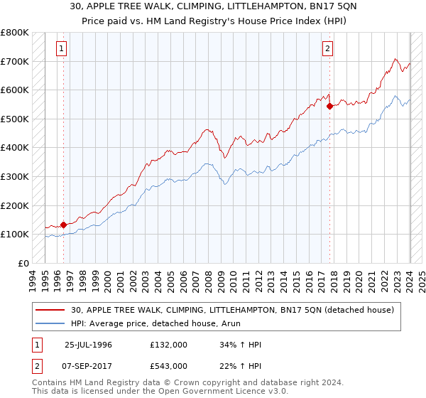 30, APPLE TREE WALK, CLIMPING, LITTLEHAMPTON, BN17 5QN: Price paid vs HM Land Registry's House Price Index