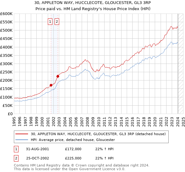 30, APPLETON WAY, HUCCLECOTE, GLOUCESTER, GL3 3RP: Price paid vs HM Land Registry's House Price Index