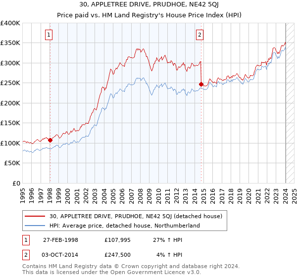 30, APPLETREE DRIVE, PRUDHOE, NE42 5QJ: Price paid vs HM Land Registry's House Price Index