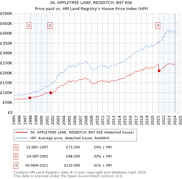 30, APPLETREE LANE, REDDITCH, B97 6SE: Price paid vs HM Land Registry's House Price Index