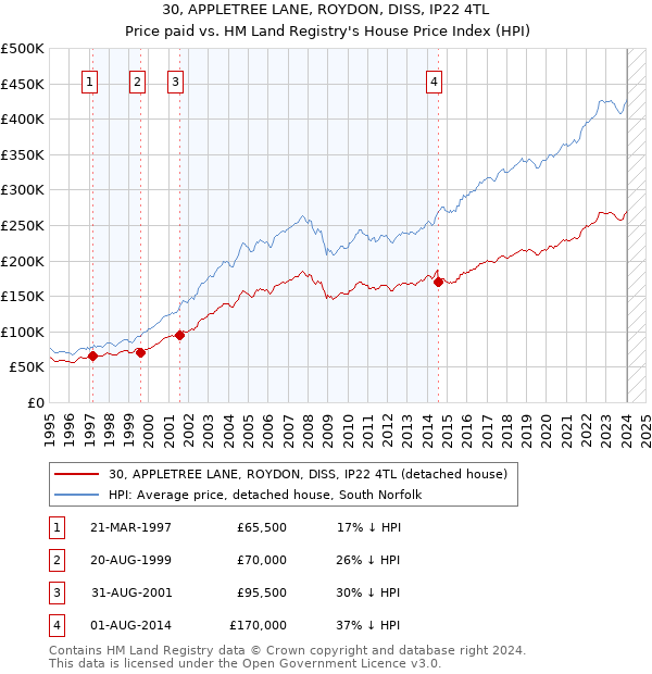 30, APPLETREE LANE, ROYDON, DISS, IP22 4TL: Price paid vs HM Land Registry's House Price Index