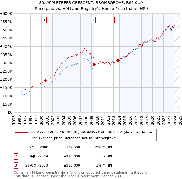 30, APPLETREES CRESCENT, BROMSGROVE, B61 0UA: Price paid vs HM Land Registry's House Price Index