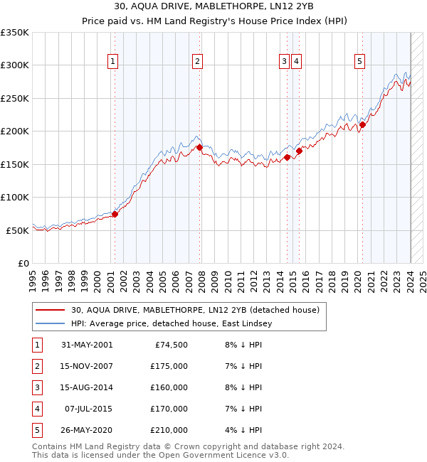 30, AQUA DRIVE, MABLETHORPE, LN12 2YB: Price paid vs HM Land Registry's House Price Index