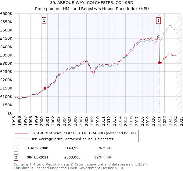 30, ARBOUR WAY, COLCHESTER, CO4 9BD: Price paid vs HM Land Registry's House Price Index