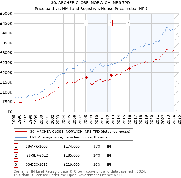 30, ARCHER CLOSE, NORWICH, NR6 7PD: Price paid vs HM Land Registry's House Price Index
