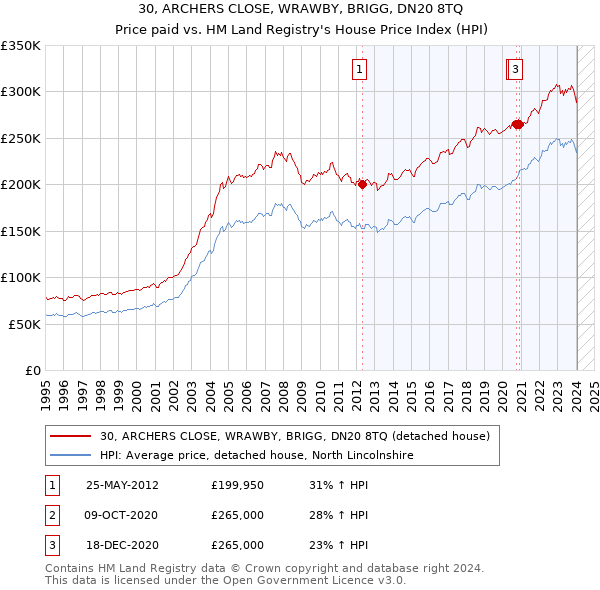 30, ARCHERS CLOSE, WRAWBY, BRIGG, DN20 8TQ: Price paid vs HM Land Registry's House Price Index