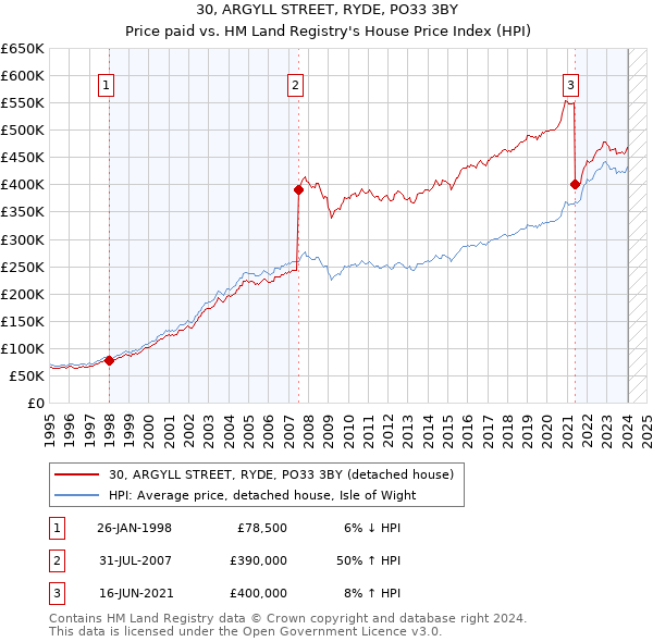 30, ARGYLL STREET, RYDE, PO33 3BY: Price paid vs HM Land Registry's House Price Index