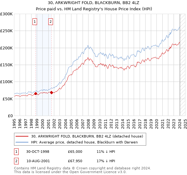 30, ARKWRIGHT FOLD, BLACKBURN, BB2 4LZ: Price paid vs HM Land Registry's House Price Index