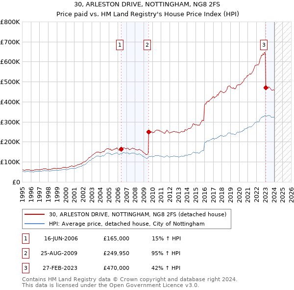 30, ARLESTON DRIVE, NOTTINGHAM, NG8 2FS: Price paid vs HM Land Registry's House Price Index