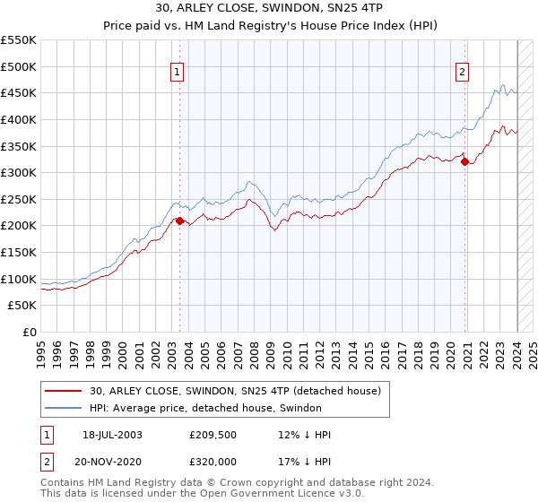 30, ARLEY CLOSE, SWINDON, SN25 4TP: Price paid vs HM Land Registry's House Price Index