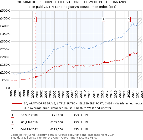 30, ARMTHORPE DRIVE, LITTLE SUTTON, ELLESMERE PORT, CH66 4NW: Price paid vs HM Land Registry's House Price Index
