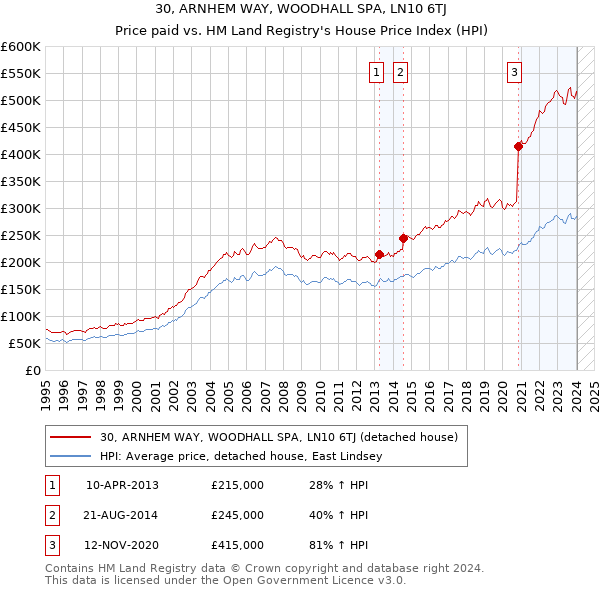 30, ARNHEM WAY, WOODHALL SPA, LN10 6TJ: Price paid vs HM Land Registry's House Price Index