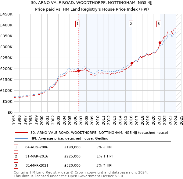 30, ARNO VALE ROAD, WOODTHORPE, NOTTINGHAM, NG5 4JJ: Price paid vs HM Land Registry's House Price Index