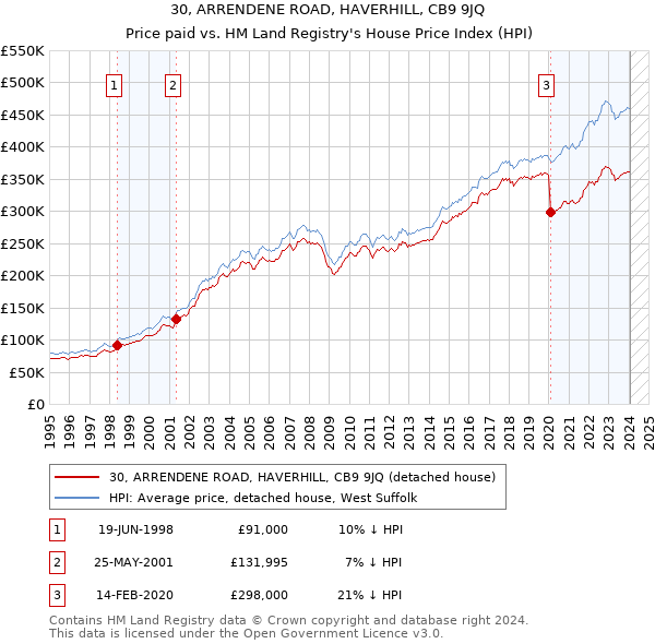 30, ARRENDENE ROAD, HAVERHILL, CB9 9JQ: Price paid vs HM Land Registry's House Price Index