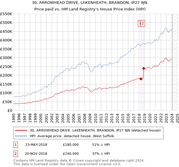 30, ARROWHEAD DRIVE, LAKENHEATH, BRANDON, IP27 9JN: Price paid vs HM Land Registry's House Price Index