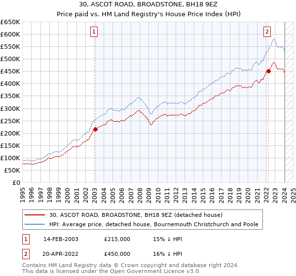 30, ASCOT ROAD, BROADSTONE, BH18 9EZ: Price paid vs HM Land Registry's House Price Index