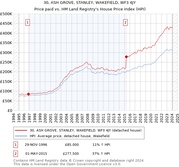 30, ASH GROVE, STANLEY, WAKEFIELD, WF3 4JY: Price paid vs HM Land Registry's House Price Index
