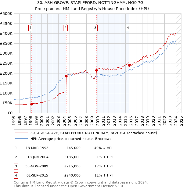 30, ASH GROVE, STAPLEFORD, NOTTINGHAM, NG9 7GL: Price paid vs HM Land Registry's House Price Index