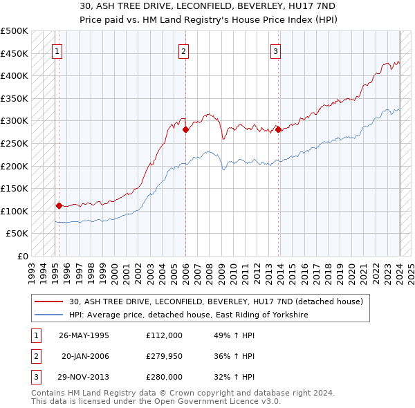 30, ASH TREE DRIVE, LECONFIELD, BEVERLEY, HU17 7ND: Price paid vs HM Land Registry's House Price Index