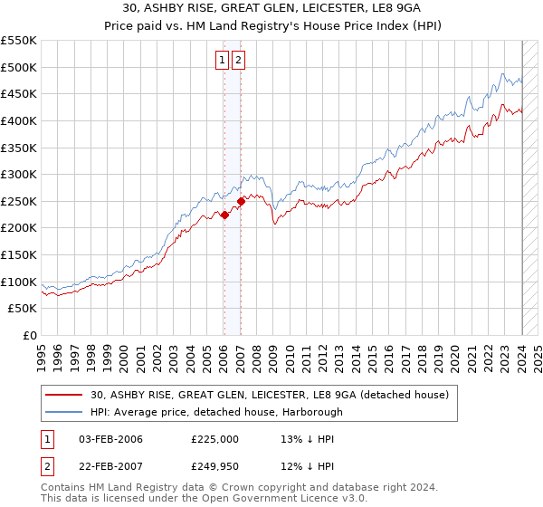 30, ASHBY RISE, GREAT GLEN, LEICESTER, LE8 9GA: Price paid vs HM Land Registry's House Price Index