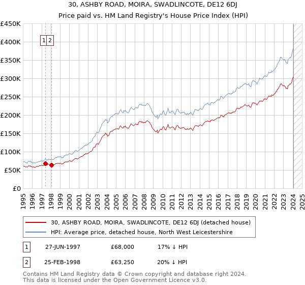30, ASHBY ROAD, MOIRA, SWADLINCOTE, DE12 6DJ: Price paid vs HM Land Registry's House Price Index