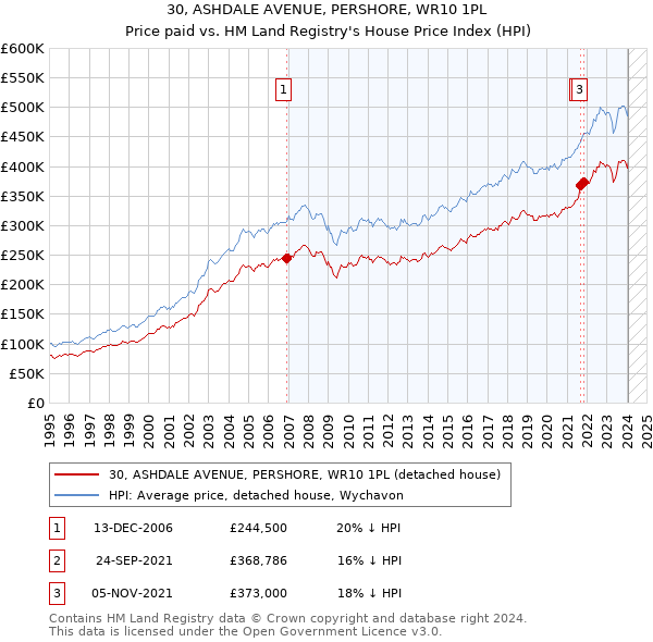 30, ASHDALE AVENUE, PERSHORE, WR10 1PL: Price paid vs HM Land Registry's House Price Index