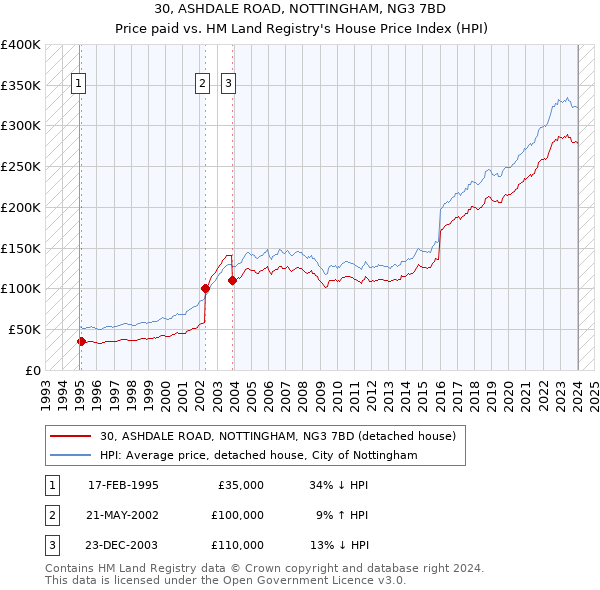 30, ASHDALE ROAD, NOTTINGHAM, NG3 7BD: Price paid vs HM Land Registry's House Price Index
