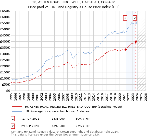 30, ASHEN ROAD, RIDGEWELL, HALSTEAD, CO9 4RP: Price paid vs HM Land Registry's House Price Index