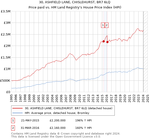 30, ASHFIELD LANE, CHISLEHURST, BR7 6LQ: Price paid vs HM Land Registry's House Price Index