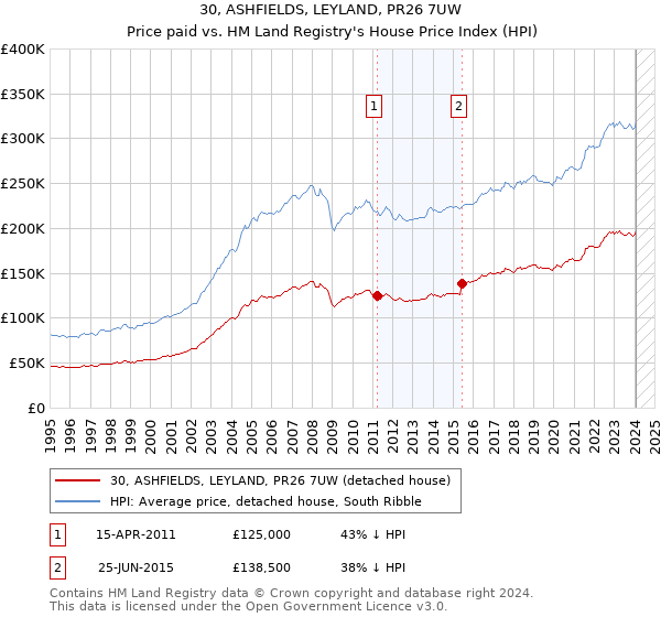 30, ASHFIELDS, LEYLAND, PR26 7UW: Price paid vs HM Land Registry's House Price Index