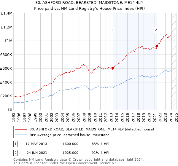 30, ASHFORD ROAD, BEARSTED, MAIDSTONE, ME14 4LP: Price paid vs HM Land Registry's House Price Index