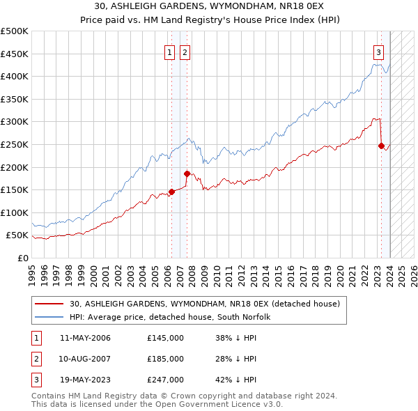 30, ASHLEIGH GARDENS, WYMONDHAM, NR18 0EX: Price paid vs HM Land Registry's House Price Index