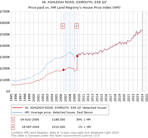 30, ASHLEIGH ROAD, EXMOUTH, EX8 2JY: Price paid vs HM Land Registry's House Price Index