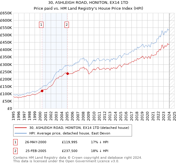 30, ASHLEIGH ROAD, HONITON, EX14 1TD: Price paid vs HM Land Registry's House Price Index