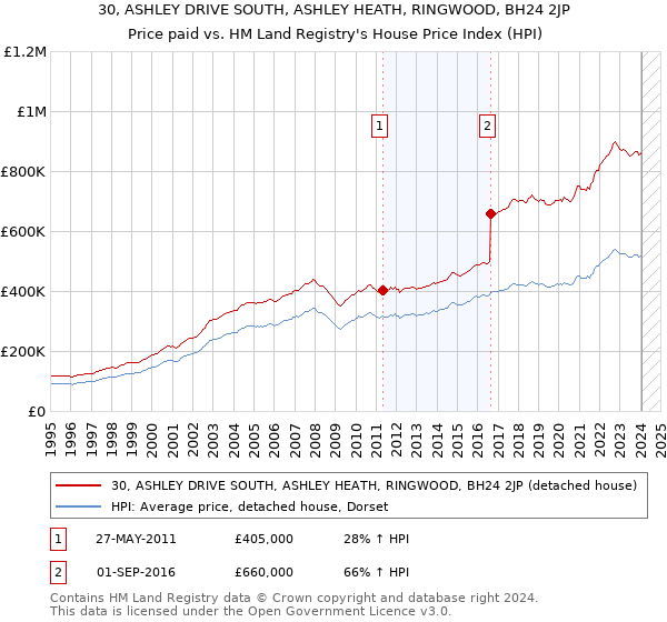 30, ASHLEY DRIVE SOUTH, ASHLEY HEATH, RINGWOOD, BH24 2JP: Price paid vs HM Land Registry's House Price Index