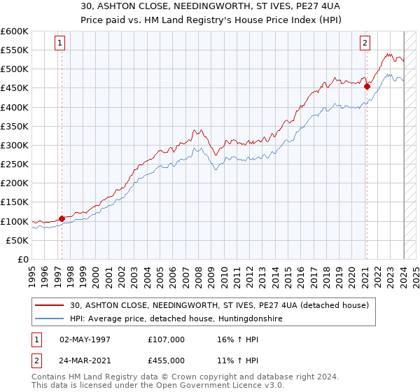 30, ASHTON CLOSE, NEEDINGWORTH, ST IVES, PE27 4UA: Price paid vs HM Land Registry's House Price Index