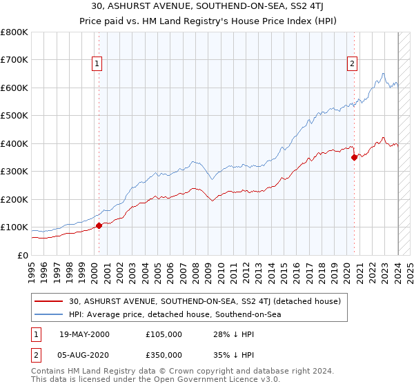 30, ASHURST AVENUE, SOUTHEND-ON-SEA, SS2 4TJ: Price paid vs HM Land Registry's House Price Index