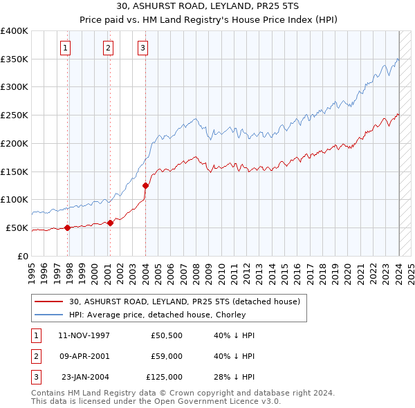 30, ASHURST ROAD, LEYLAND, PR25 5TS: Price paid vs HM Land Registry's House Price Index