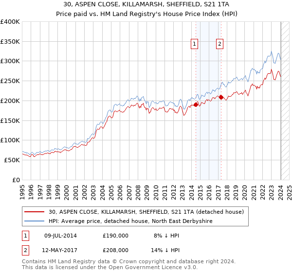 30, ASPEN CLOSE, KILLAMARSH, SHEFFIELD, S21 1TA: Price paid vs HM Land Registry's House Price Index