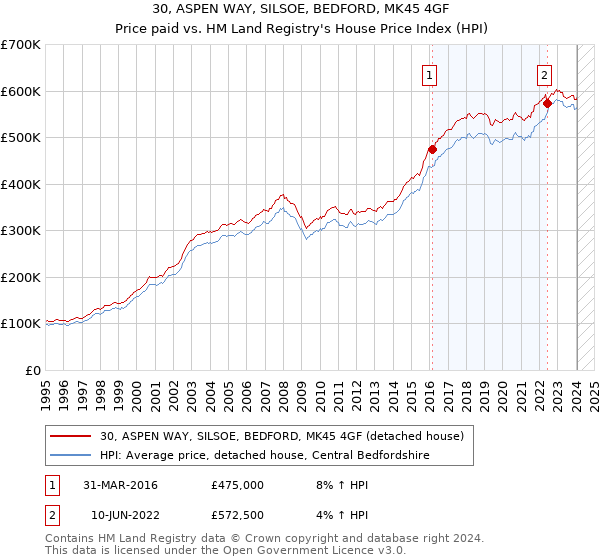 30, ASPEN WAY, SILSOE, BEDFORD, MK45 4GF: Price paid vs HM Land Registry's House Price Index