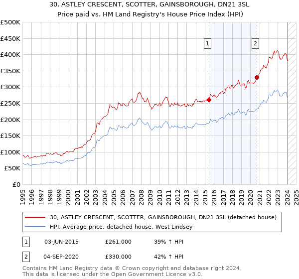 30, ASTLEY CRESCENT, SCOTTER, GAINSBOROUGH, DN21 3SL: Price paid vs HM Land Registry's House Price Index