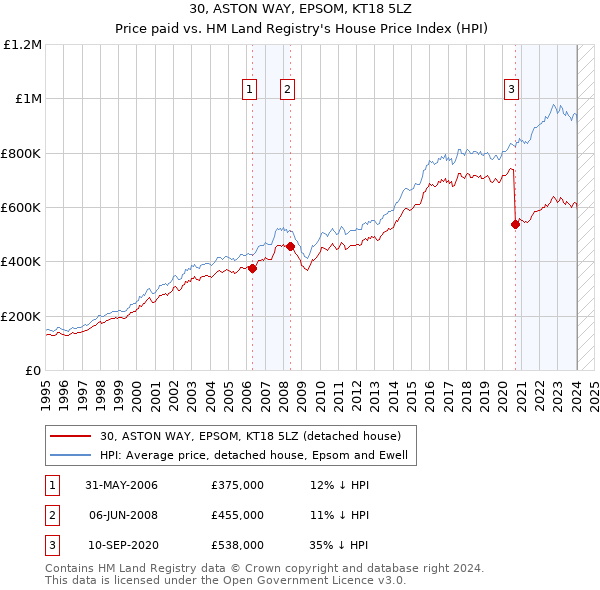 30, ASTON WAY, EPSOM, KT18 5LZ: Price paid vs HM Land Registry's House Price Index