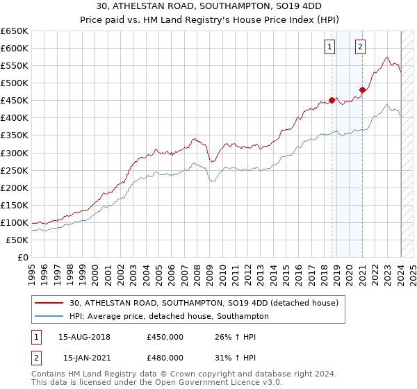 30, ATHELSTAN ROAD, SOUTHAMPTON, SO19 4DD: Price paid vs HM Land Registry's House Price Index
