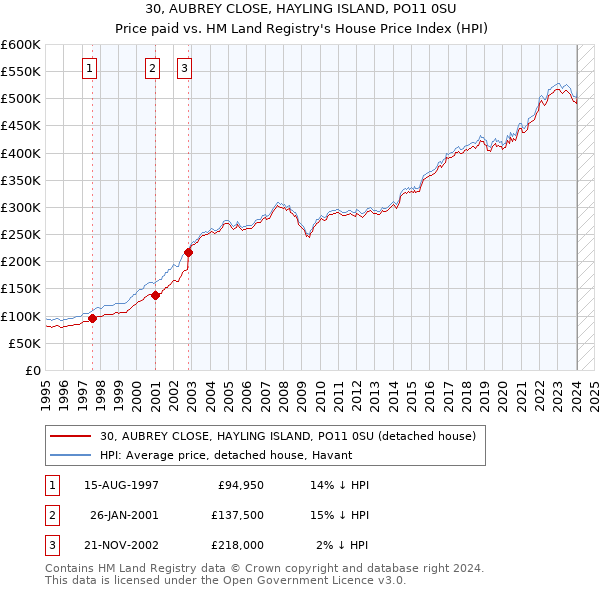 30, AUBREY CLOSE, HAYLING ISLAND, PO11 0SU: Price paid vs HM Land Registry's House Price Index