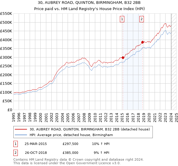 30, AUBREY ROAD, QUINTON, BIRMINGHAM, B32 2BB: Price paid vs HM Land Registry's House Price Index