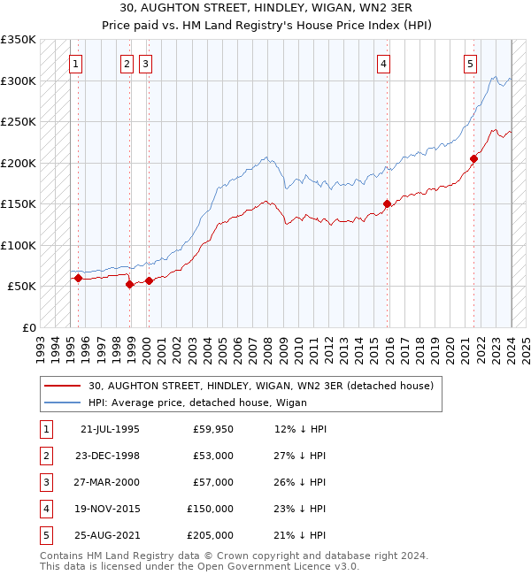 30, AUGHTON STREET, HINDLEY, WIGAN, WN2 3ER: Price paid vs HM Land Registry's House Price Index
