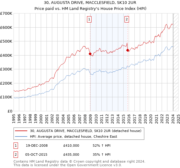 30, AUGUSTA DRIVE, MACCLESFIELD, SK10 2UR: Price paid vs HM Land Registry's House Price Index